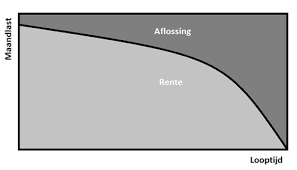 lening